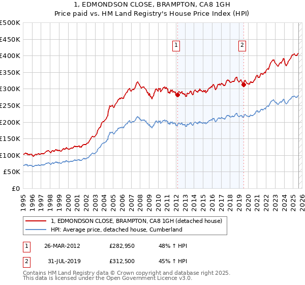 1, EDMONDSON CLOSE, BRAMPTON, CA8 1GH: Price paid vs HM Land Registry's House Price Index