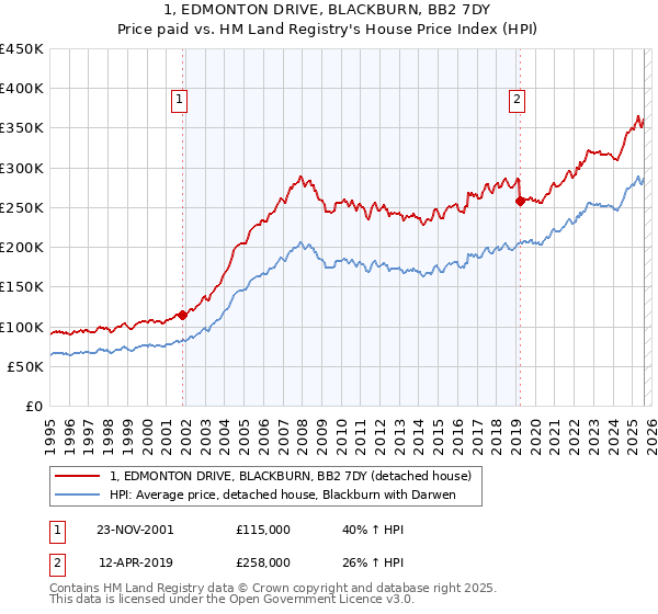 1, EDMONTON DRIVE, BLACKBURN, BB2 7DY: Price paid vs HM Land Registry's House Price Index