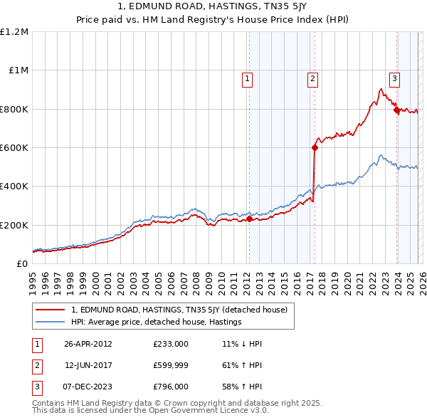 1, EDMUND ROAD, HASTINGS, TN35 5JY: Price paid vs HM Land Registry's House Price Index