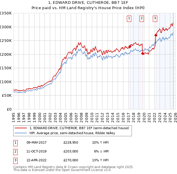 1, EDWARD DRIVE, CLITHEROE, BB7 1EF: Price paid vs HM Land Registry's House Price Index