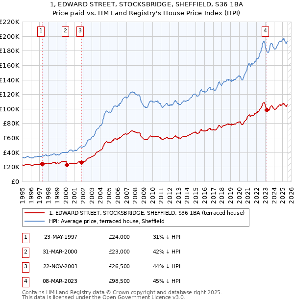 1, EDWARD STREET, STOCKSBRIDGE, SHEFFIELD, S36 1BA: Price paid vs HM Land Registry's House Price Index