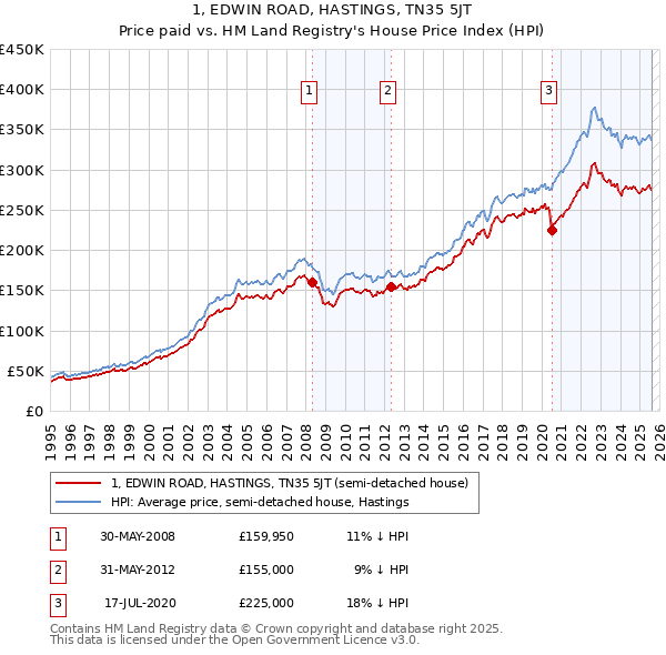 1, EDWIN ROAD, HASTINGS, TN35 5JT: Price paid vs HM Land Registry's House Price Index