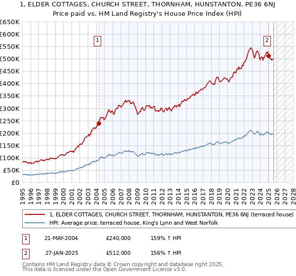 1, ELDER COTTAGES, CHURCH STREET, THORNHAM, HUNSTANTON, PE36 6NJ: Price paid vs HM Land Registry's House Price Index
