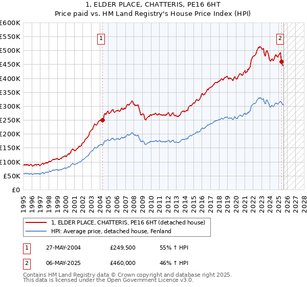 1, ELDER PLACE, CHATTERIS, PE16 6HT: Price paid vs HM Land Registry's House Price Index