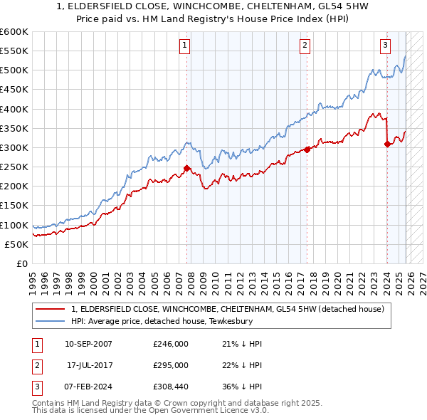 1, ELDERSFIELD CLOSE, WINCHCOMBE, CHELTENHAM, GL54 5HW: Price paid vs HM Land Registry's House Price Index
