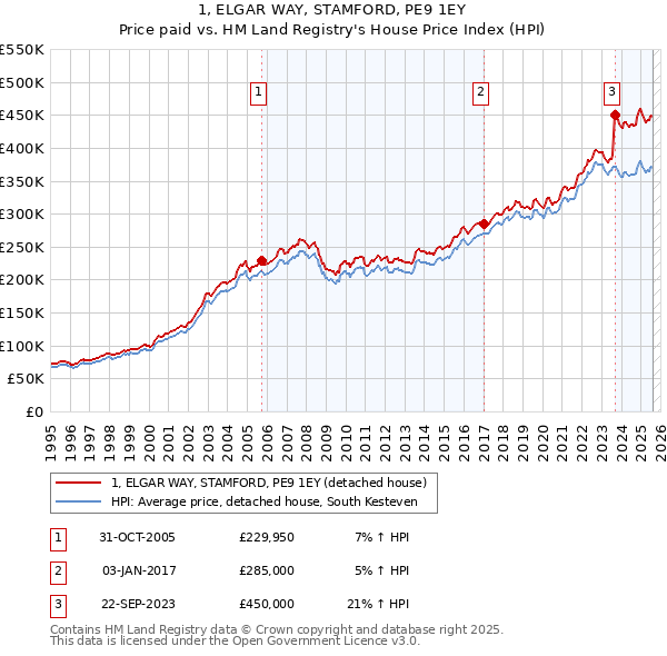 1, ELGAR WAY, STAMFORD, PE9 1EY: Price paid vs HM Land Registry's House Price Index