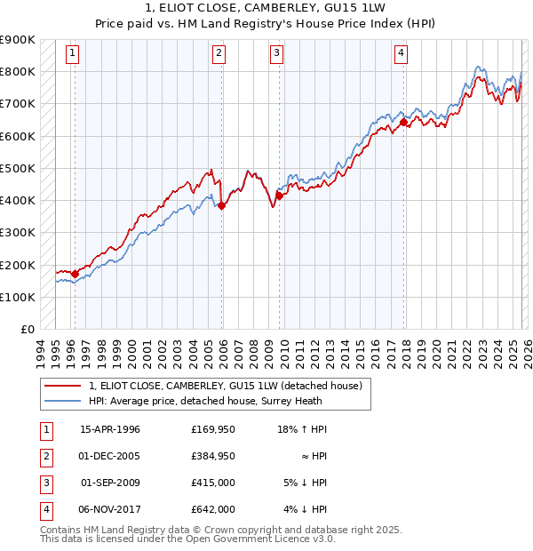 1, ELIOT CLOSE, CAMBERLEY, GU15 1LW: Price paid vs HM Land Registry's House Price Index