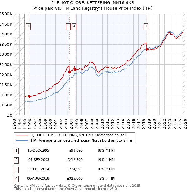 1, ELIOT CLOSE, KETTERING, NN16 9XR: Price paid vs HM Land Registry's House Price Index
