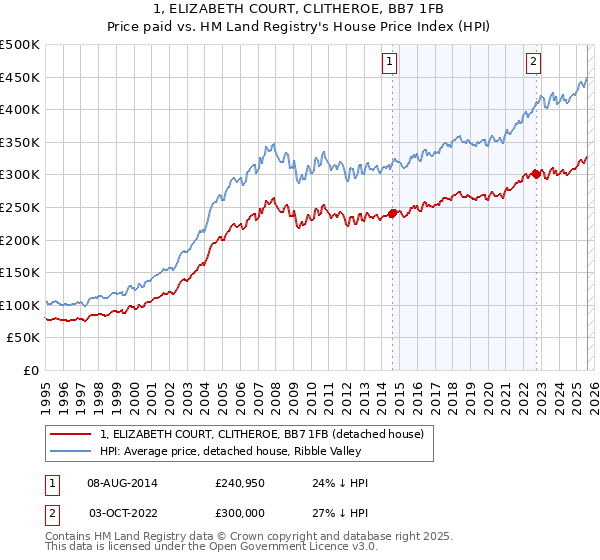 1, ELIZABETH COURT, CLITHEROE, BB7 1FB: Price paid vs HM Land Registry's House Price Index