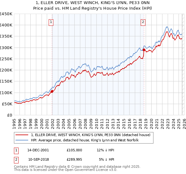 1, ELLER DRIVE, WEST WINCH, KING'S LYNN, PE33 0NN: Price paid vs HM Land Registry's House Price Index
