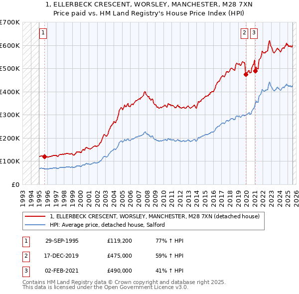 1, ELLERBECK CRESCENT, WORSLEY, MANCHESTER, M28 7XN: Price paid vs HM Land Registry's House Price Index