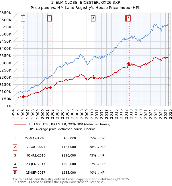1, ELM CLOSE, BICESTER, OX26 3XR: Price paid vs HM Land Registry's House Price Index