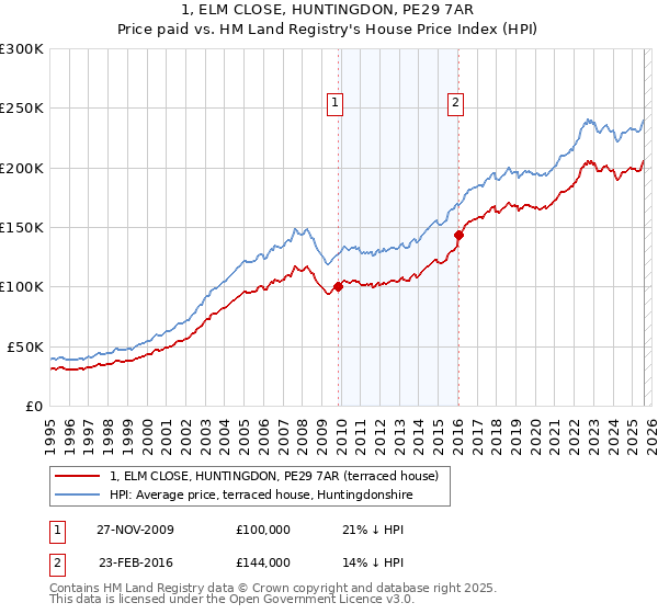 1, ELM CLOSE, HUNTINGDON, PE29 7AR: Price paid vs HM Land Registry's House Price Index