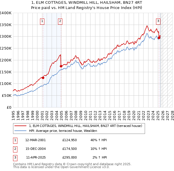1, ELM COTTAGES, WINDMILL HILL, HAILSHAM, BN27 4RT: Price paid vs HM Land Registry's House Price Index