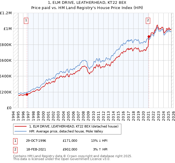 1, ELM DRIVE, LEATHERHEAD, KT22 8EX: Price paid vs HM Land Registry's House Price Index