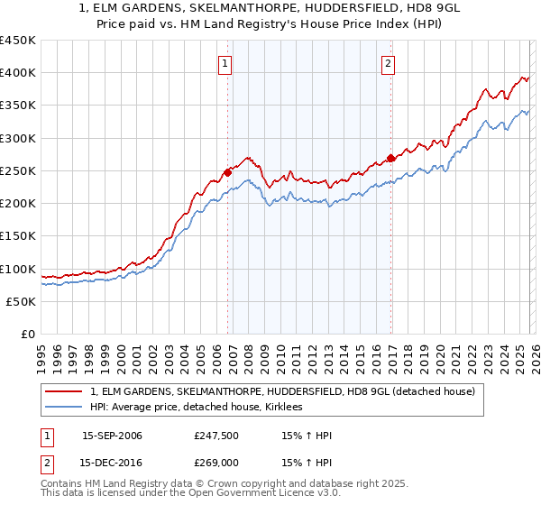 1, ELM GARDENS, SKELMANTHORPE, HUDDERSFIELD, HD8 9GL: Price paid vs HM Land Registry's House Price Index