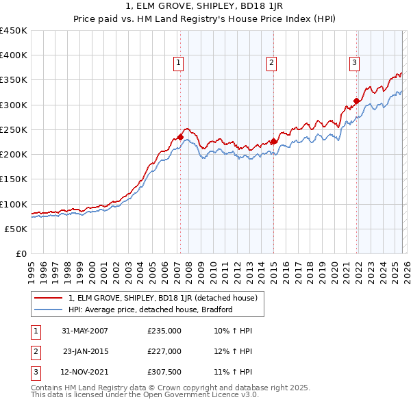 1, ELM GROVE, SHIPLEY, BD18 1JR: Price paid vs HM Land Registry's House Price Index