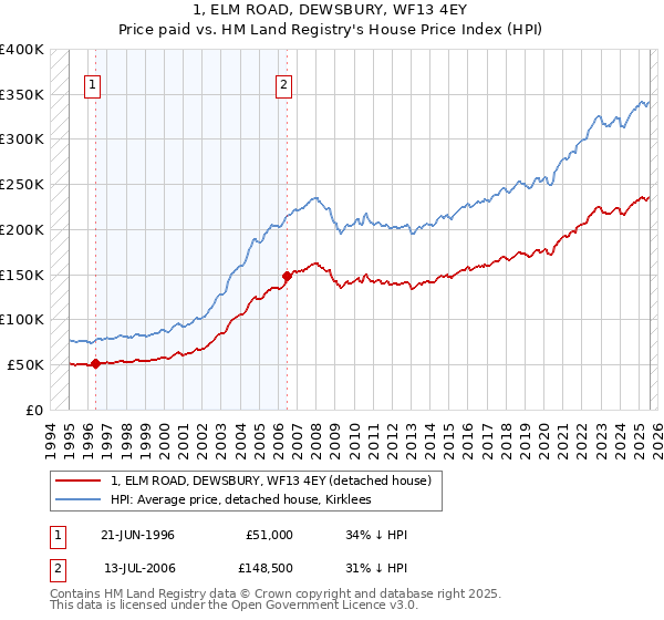 1, ELM ROAD, DEWSBURY, WF13 4EY: Price paid vs HM Land Registry's House Price Index