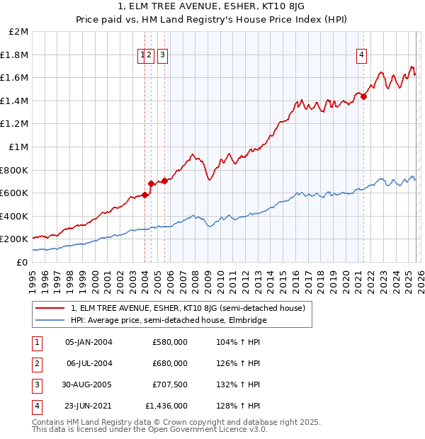 1, ELM TREE AVENUE, ESHER, KT10 8JG: Price paid vs HM Land Registry's House Price Index