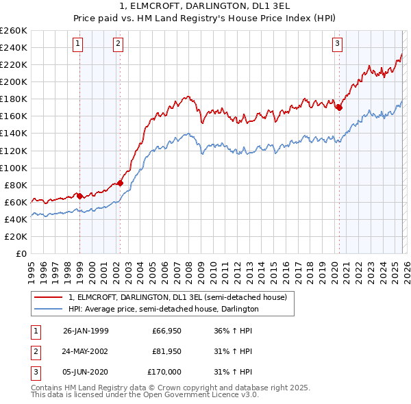 1, ELMCROFT, DARLINGTON, DL1 3EL: Price paid vs HM Land Registry's House Price Index