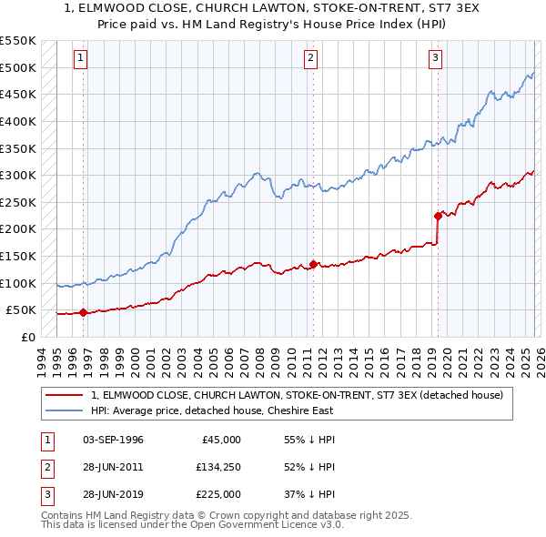 1, ELMWOOD CLOSE, CHURCH LAWTON, STOKE-ON-TRENT, ST7 3EX: Price paid vs HM Land Registry's House Price Index
