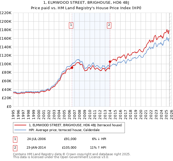 1, ELMWOOD STREET, BRIGHOUSE, HD6 4BJ: Price paid vs HM Land Registry's House Price Index