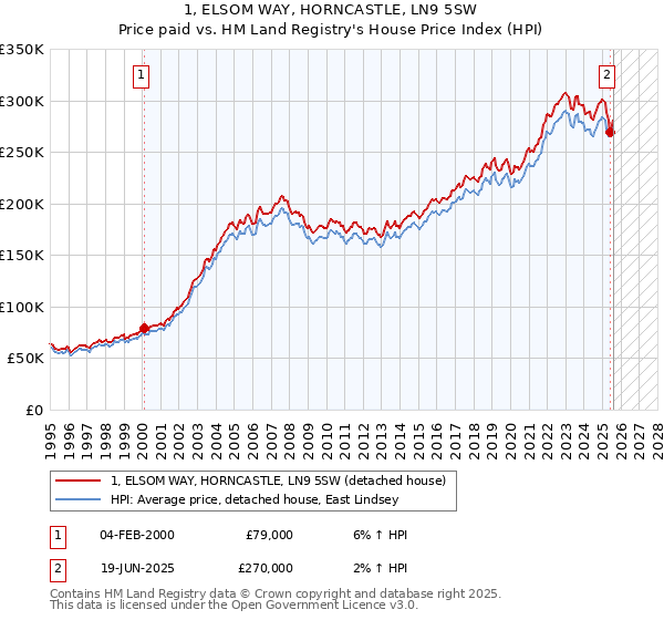 1, ELSOM WAY, HORNCASTLE, LN9 5SW: Price paid vs HM Land Registry's House Price Index