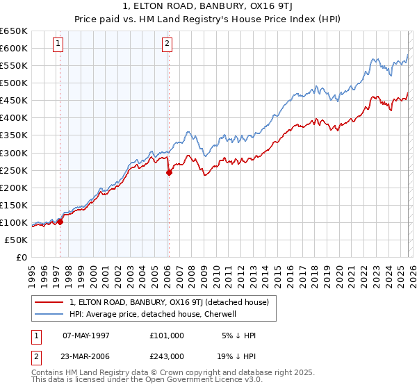 1, ELTON ROAD, BANBURY, OX16 9TJ: Price paid vs HM Land Registry's House Price Index