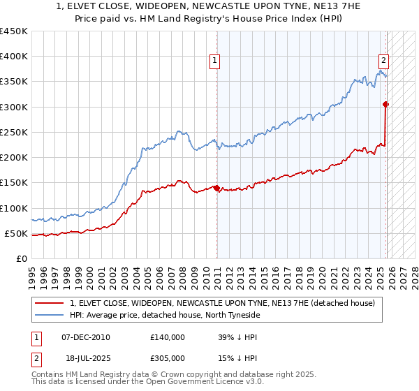 1, ELVET CLOSE, WIDEOPEN, NEWCASTLE UPON TYNE, NE13 7HE: Price paid vs HM Land Registry's House Price Index