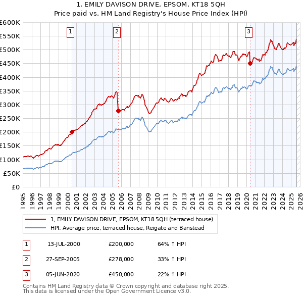 1, EMILY DAVISON DRIVE, EPSOM, KT18 5QH: Price paid vs HM Land Registry's House Price Index