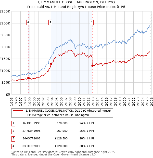 1, EMMANUEL CLOSE, DARLINGTON, DL1 2YQ: Price paid vs HM Land Registry's House Price Index