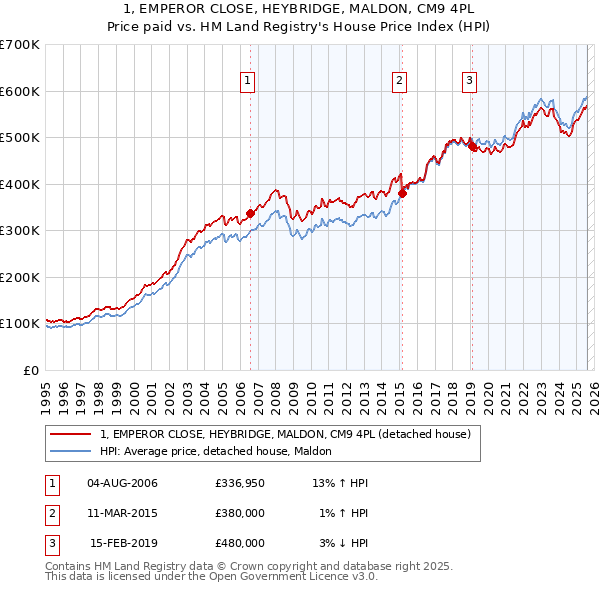 1, EMPEROR CLOSE, HEYBRIDGE, MALDON, CM9 4PL: Price paid vs HM Land Registry's House Price Index