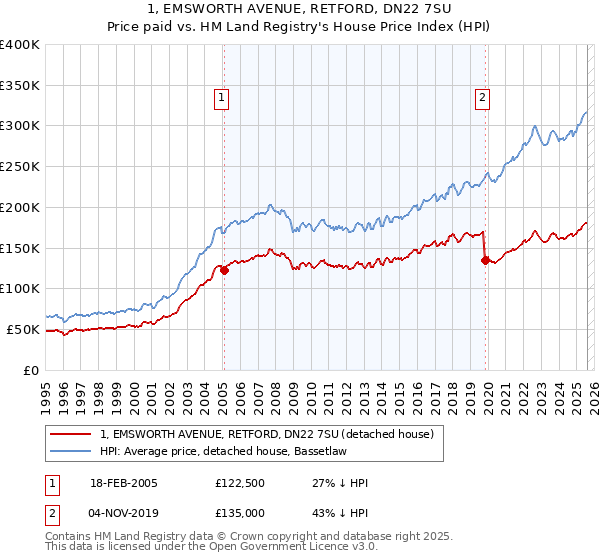 1, EMSWORTH AVENUE, RETFORD, DN22 7SU: Price paid vs HM Land Registry's House Price Index