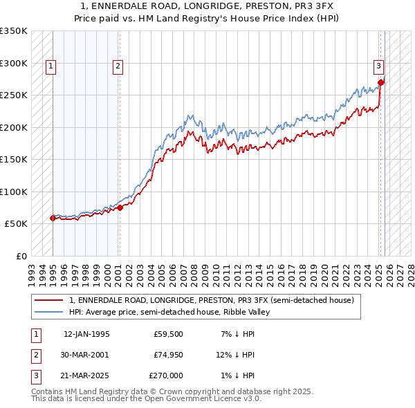 1, ENNERDALE ROAD, LONGRIDGE, PRESTON, PR3 3FX: Price paid vs HM Land Registry's House Price Index
