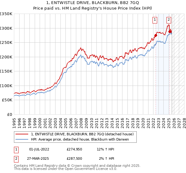 1, ENTWISTLE DRIVE, BLACKBURN, BB2 7GQ: Price paid vs HM Land Registry's House Price Index