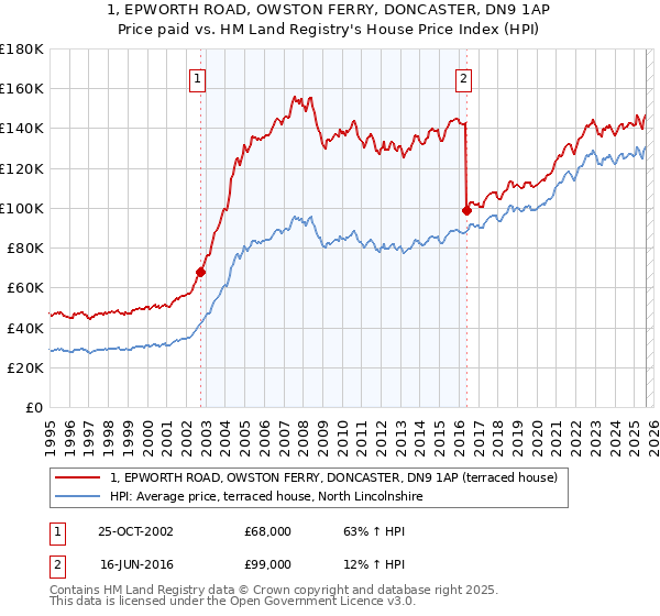 1, EPWORTH ROAD, OWSTON FERRY, DONCASTER, DN9 1AP: Price paid vs HM Land Registry's House Price Index