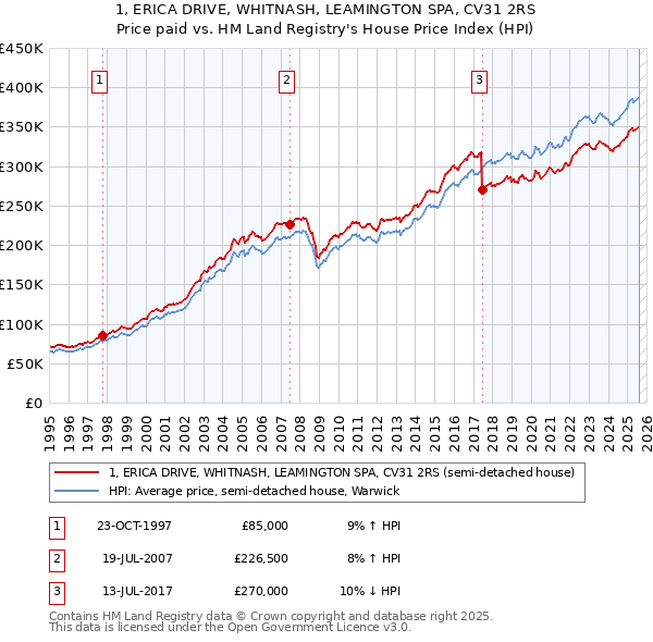 1, ERICA DRIVE, WHITNASH, LEAMINGTON SPA, CV31 2RS: Price paid vs HM Land Registry's House Price Index
