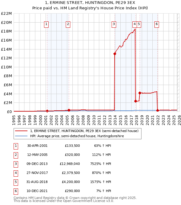 1, ERMINE STREET, HUNTINGDON, PE29 3EX: Price paid vs HM Land Registry's House Price Index