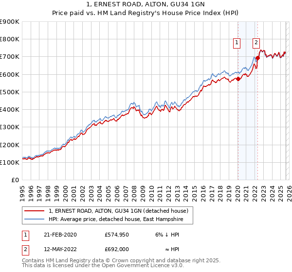 1, ERNEST ROAD, ALTON, GU34 1GN: Price paid vs HM Land Registry's House Price Index