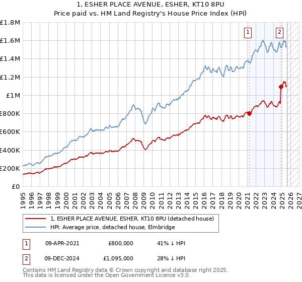 1, ESHER PLACE AVENUE, ESHER, KT10 8PU: Price paid vs HM Land Registry's House Price Index