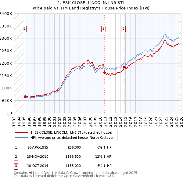 1, ESK CLOSE, LINCOLN, LN6 8TL: Price paid vs HM Land Registry's House Price Index