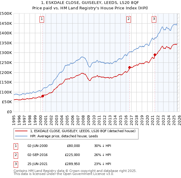 1, ESKDALE CLOSE, GUISELEY, LEEDS, LS20 8QF: Price paid vs HM Land Registry's House Price Index