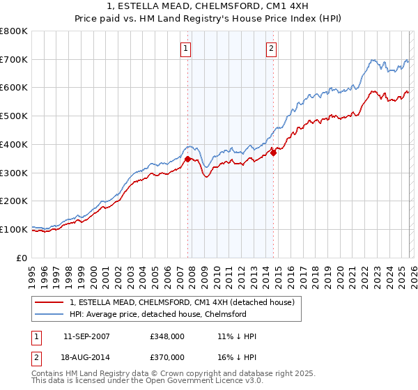 1, ESTELLA MEAD, CHELMSFORD, CM1 4XH: Price paid vs HM Land Registry's House Price Index