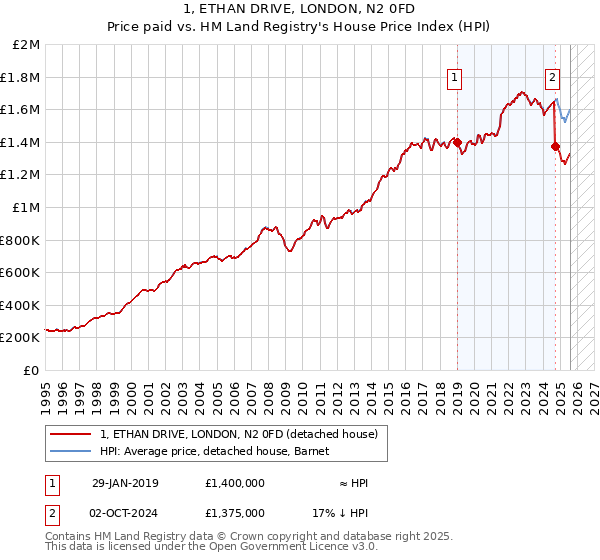 1, ETHAN DRIVE, LONDON, N2 0FD: Price paid vs HM Land Registry's House Price Index