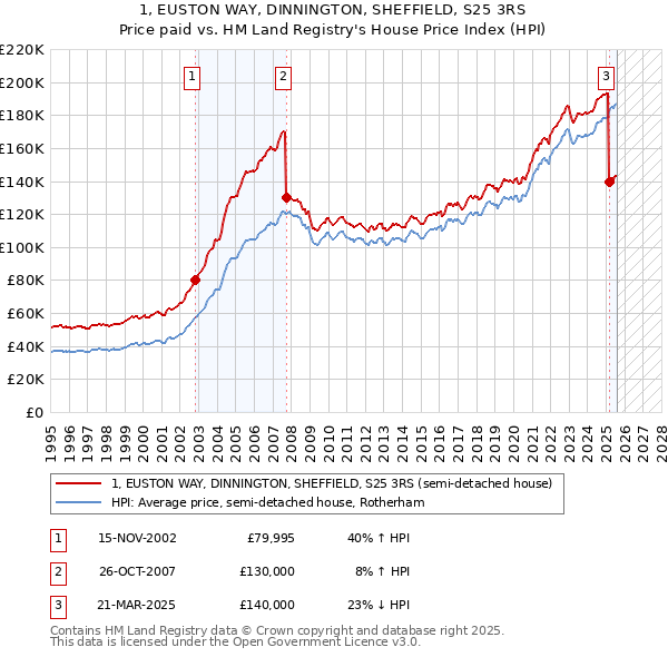 1, EUSTON WAY, DINNINGTON, SHEFFIELD, S25 3RS: Price paid vs HM Land Registry's House Price Index