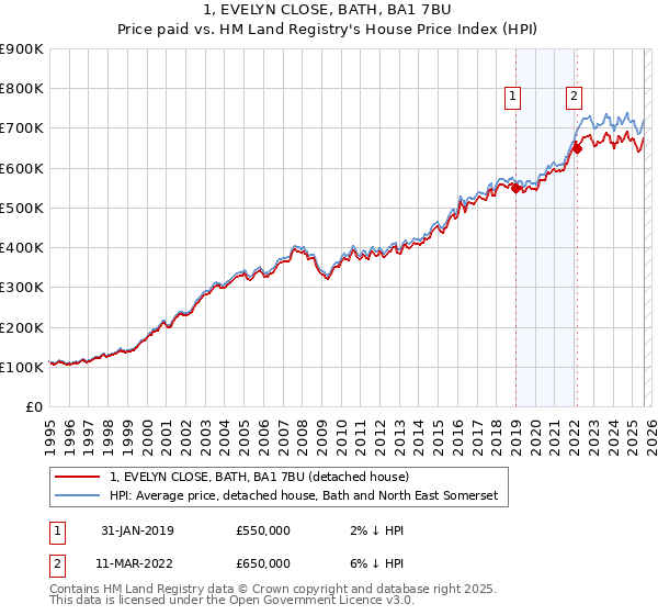 1, EVELYN CLOSE, BATH, BA1 7BU: Price paid vs HM Land Registry's House Price Index