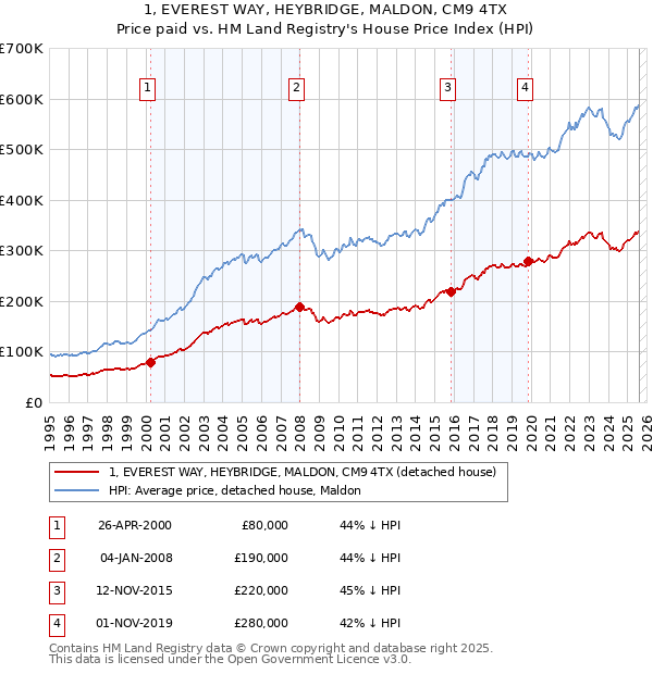 1, EVEREST WAY, HEYBRIDGE, MALDON, CM9 4TX: Price paid vs HM Land Registry's House Price Index