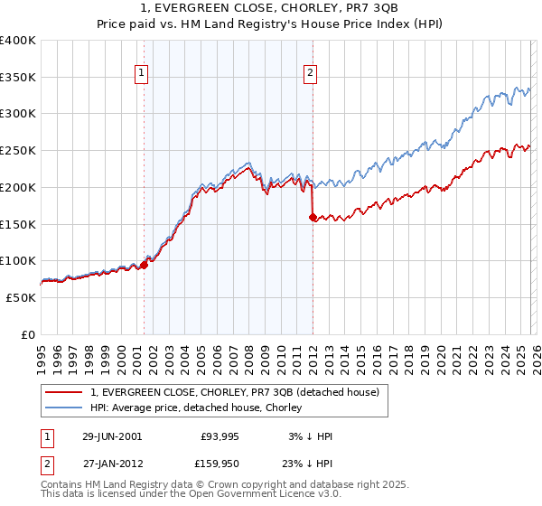 1, EVERGREEN CLOSE, CHORLEY, PR7 3QB: Price paid vs HM Land Registry's House Price Index