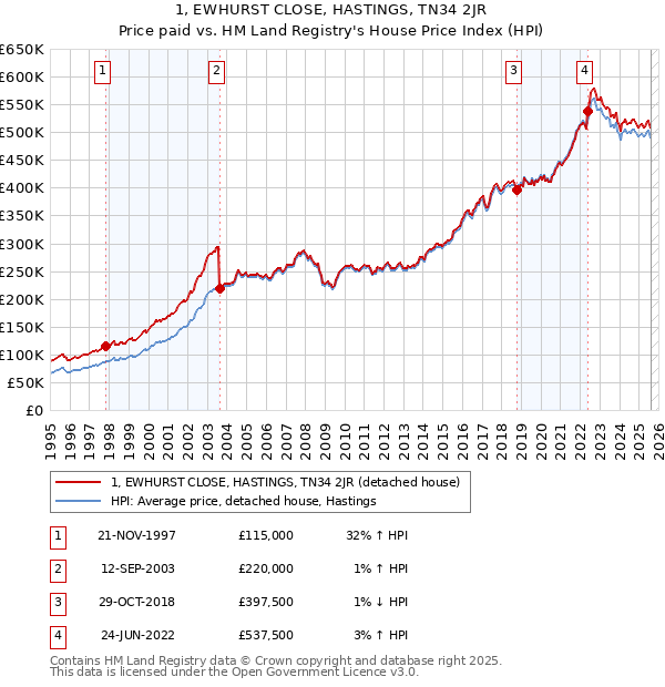 1, EWHURST CLOSE, HASTINGS, TN34 2JR: Price paid vs HM Land Registry's House Price Index