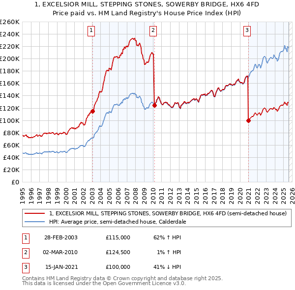 1, EXCELSIOR MILL, STEPPING STONES, SOWERBY BRIDGE, HX6 4FD: Price paid vs HM Land Registry's House Price Index